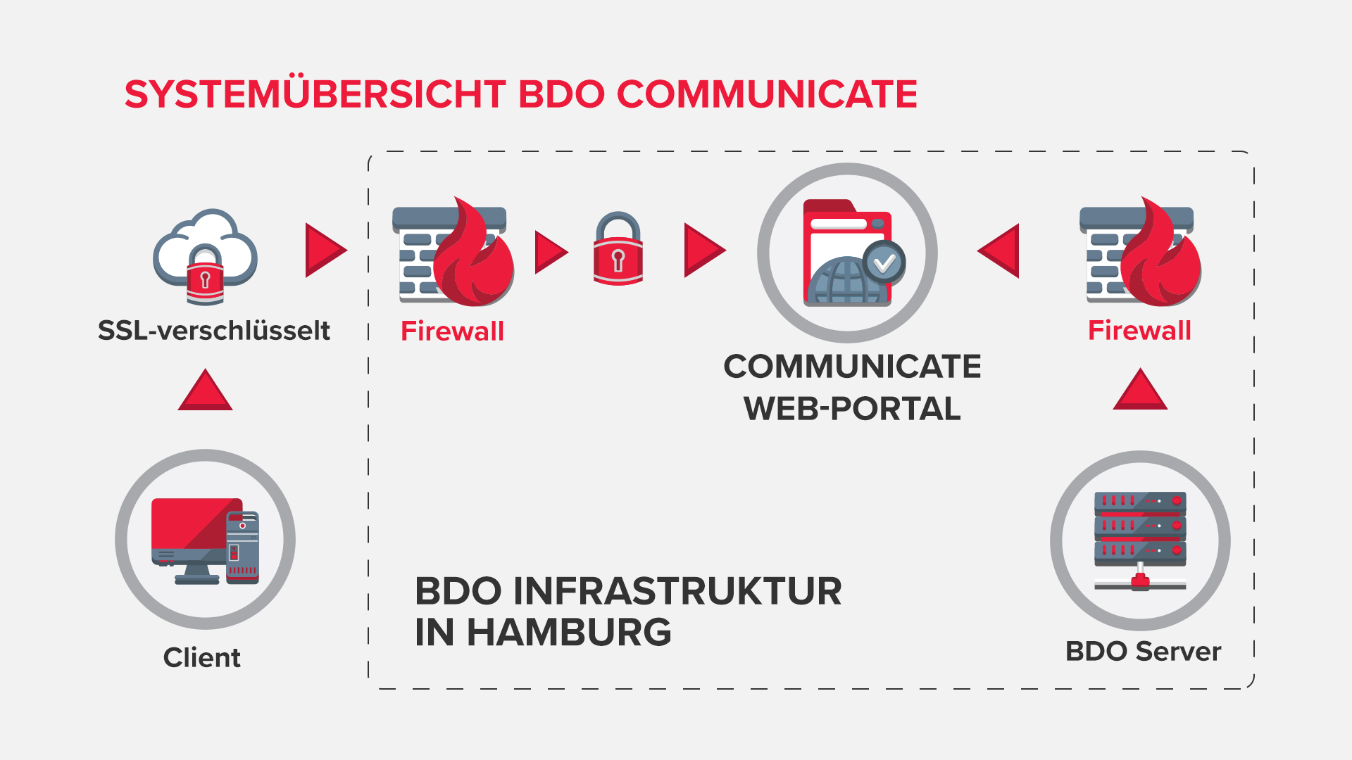 Systemübersicht BDO Communicate